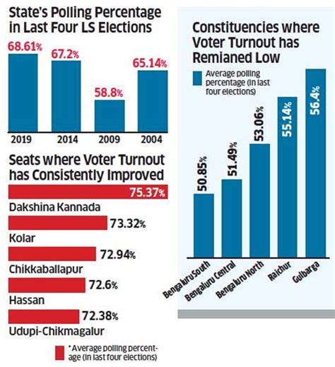 lok sabha polls karnataka sees high turnout but this election also
