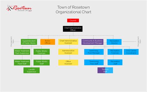 Organizational Chart Rosetown Sk