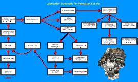 pentastar   lubrication schematic  alex koon  prezi