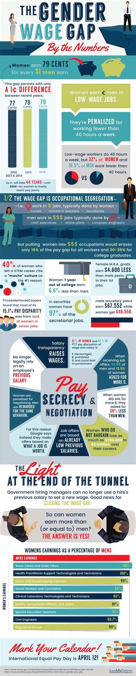 Women And Wages The Fight For Equal Pay In Numbers When