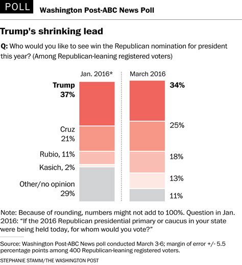 poll trump leads gop race nationally   weaker hold   party  washington post
