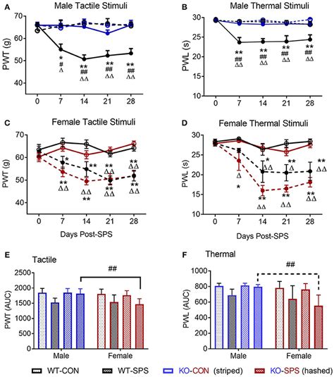 Frontiers Sex Differences In Nociceptin Orphanin Fq Peptide Receptor