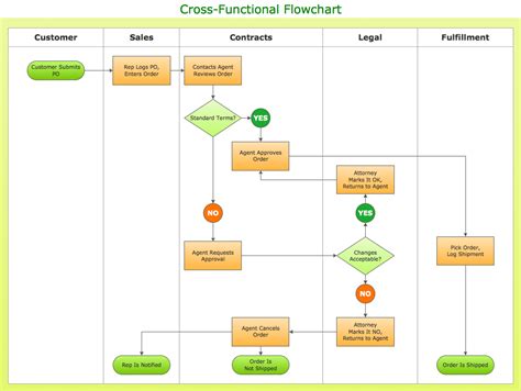 process flowchart draw process flow diagrams  starting  business process mapping