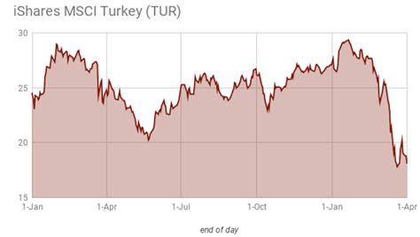 Bne Intellinews Top Turkey Etf Sees First Quarter Outflows Of 100mn