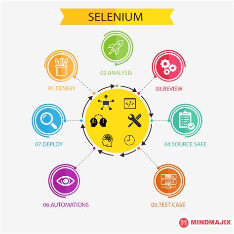 selenium introduction  selenium automation testing tool