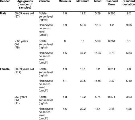 indicators of homocysteine folate and homocysteine serum level