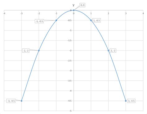 How Do You Graph The Parabola Y 1 2 X 2 Using Vertex Intercepts