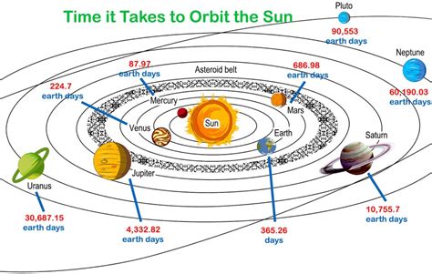 length  year  planets  order revolution   sun