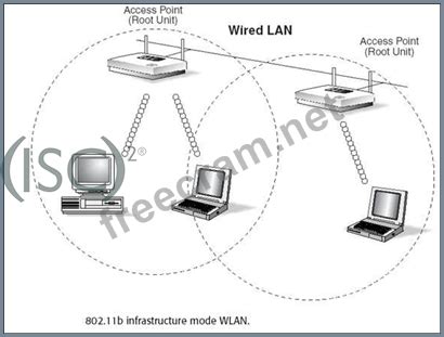 cissp exam dumps  statement accurately describes  difference   wlan ad