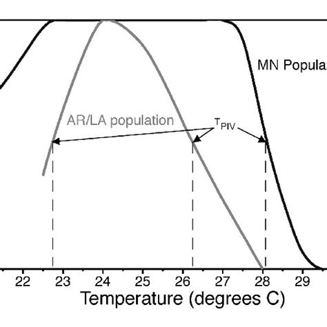 threshold model for temperature dependent sex determination