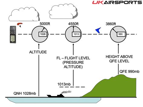 set   instrument altimeter settings calibration uk airsports