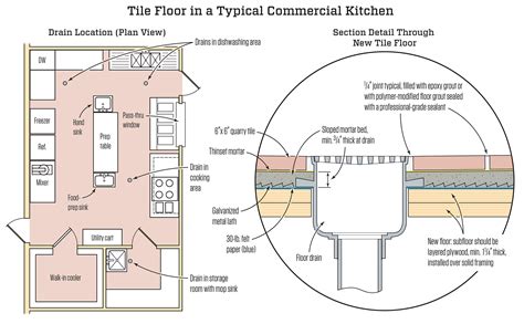 commercial kitchen tile floor jlc