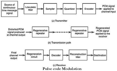 describe pcm   explain  pcm encoder  decoder  block diagram