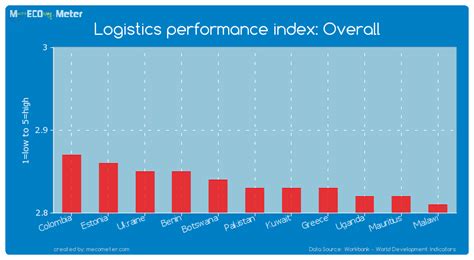 logistics performance pakistan