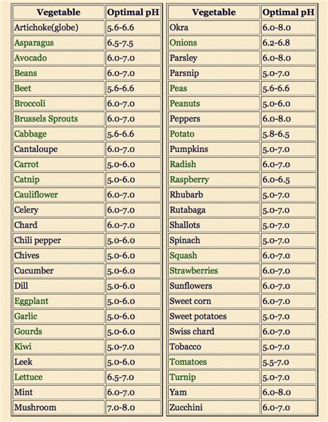 vegetable soil ph chart