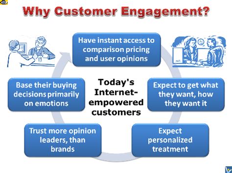 customer engagement benefits connecting  customers