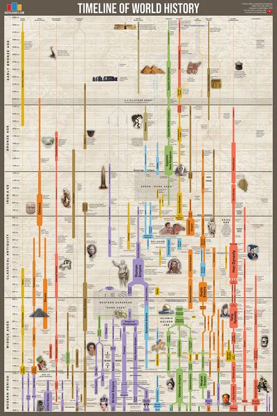 timeline of world history poster usefulcharts