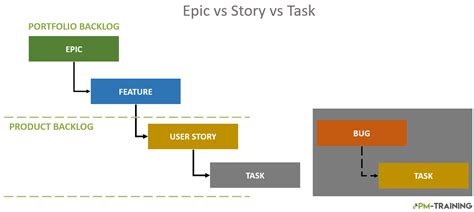epic  story  task  tech story   task