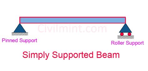 simply supported beam complete guide civilmintcom
