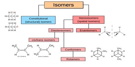 isomer assignment point
