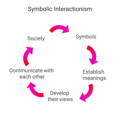 symbolic interactionism theory examples