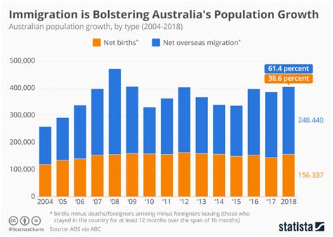 chart immigration  bolstering australias population growth statista