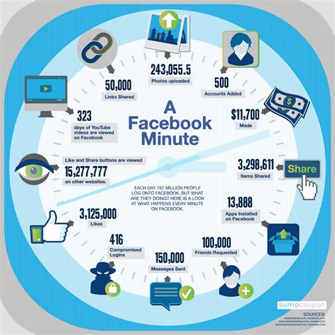 minute  facebook infographic
