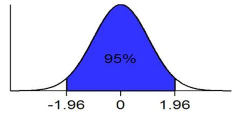 statistical significance assignment point