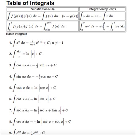 table  trig integrals images   finder