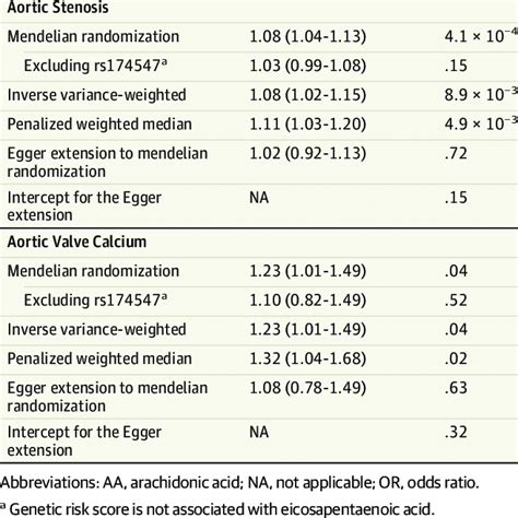 Genetic Associations Of Arachidonic Acid With Aortic Stenosis And
