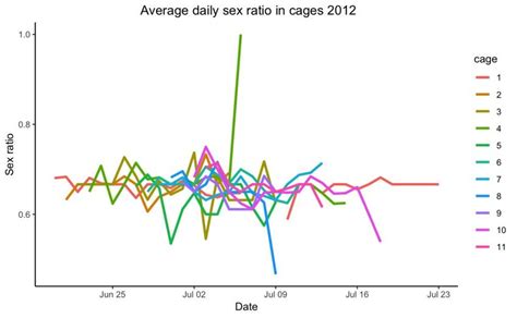 Figure S3 Average Daily Sex Ratio By Antler And Cage In 2012