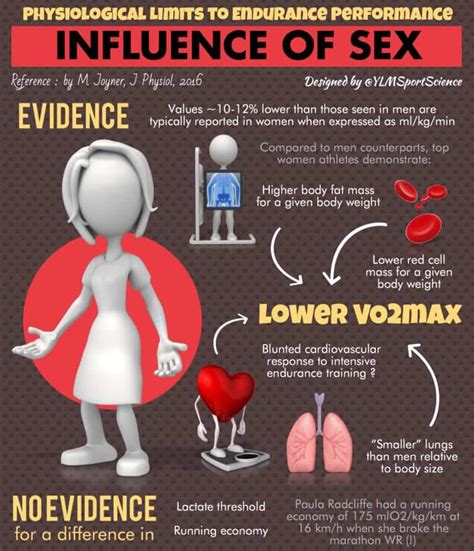 physiological limits to endurance performance influence of sex
