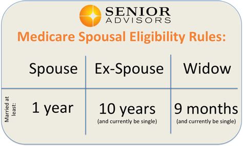 At What Age Are You Medicare Part D Eligible