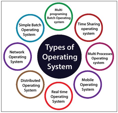 types  operating system laptrinhx