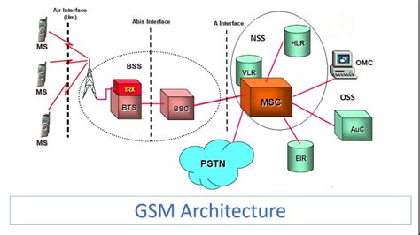 gsm works  global standard  mobile communications wharftt