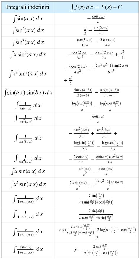 tabella degli integrali immediati studentiit