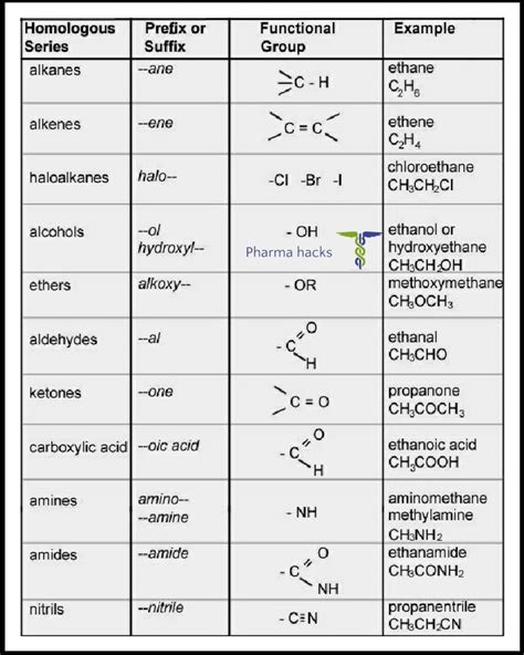 homologous series functional group   examples added  google drive organic