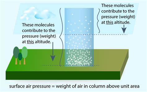difference  air pressure  atmospheric pressure