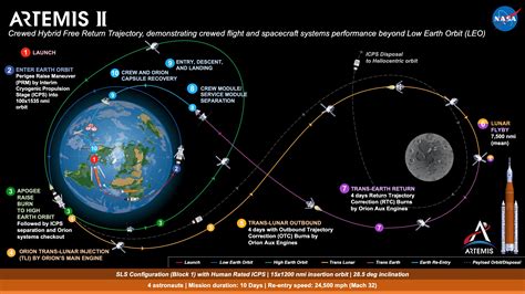 orbital mechanics       crewed orion spacecraft  fly   lunar
