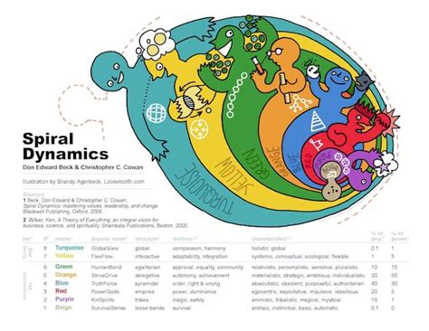 spiral dynamics   values model  psychological development