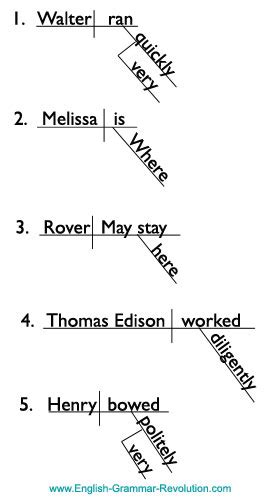 diagramming modifiers adverbs adjectives