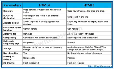 html  html ip  ease