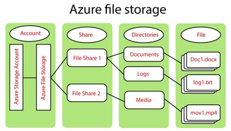 azure file storage service javatpoint