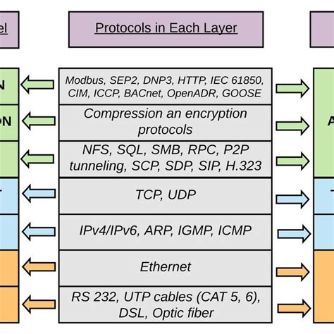 The Logical Mapping Between Osi Basic Reference Model And The Tcp Ip