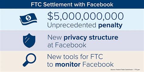 facebook fined record  billion  ftc  privacy violations