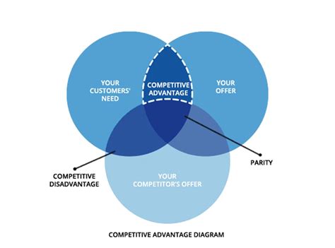 competitive advantage diagram tronvig