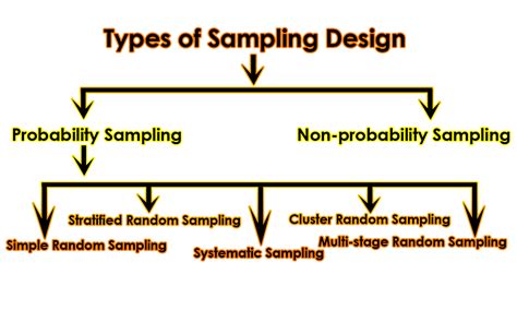 types  sampling design library information management
