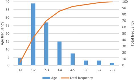 Frontiers Body Size And Age Estimation Of Chinese Sea Bass