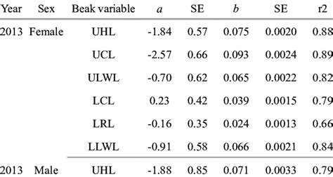 the parameters of the relationships between ml and beak variables