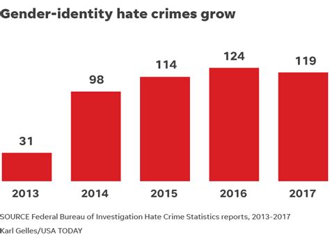 Anti Gay Hate Crimes On The Rise Fbi Says And They Likely Undercount